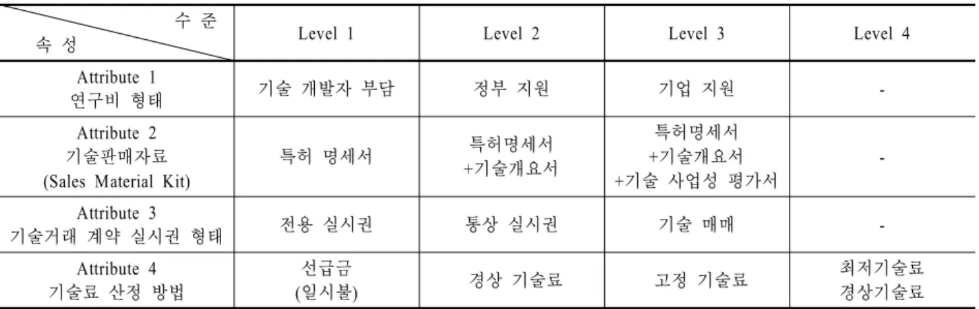 Table 1.  Attributes and attribute levels                                     수 준