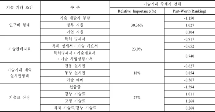 Table 3.  Results of conjoint analysis by technology developer, intermediary and receiver 