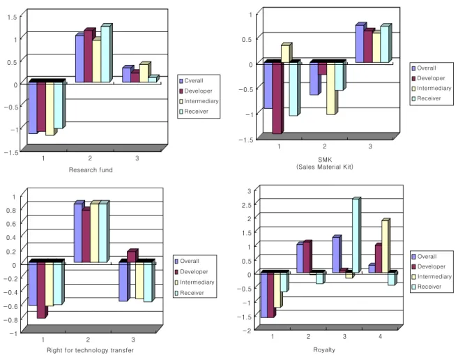 FIgure 1.  Part-worth of the each attribute자들은 기술거래 시 가장 중요시하는 조건은 연구비 형태로 30.36%로 나타났으며, 기술 개발자가 연구비를 부담하는 것을 더 선호하는 것으로 나타났다.각 기술거래 주체자들의 중요하게 생각하는 속성과 선호도를 살펴보면, 기술 개발자는 연구비 형태를 32.93%로 다른 속성들에 비해 가장 중요시하는 것으로 나타났다