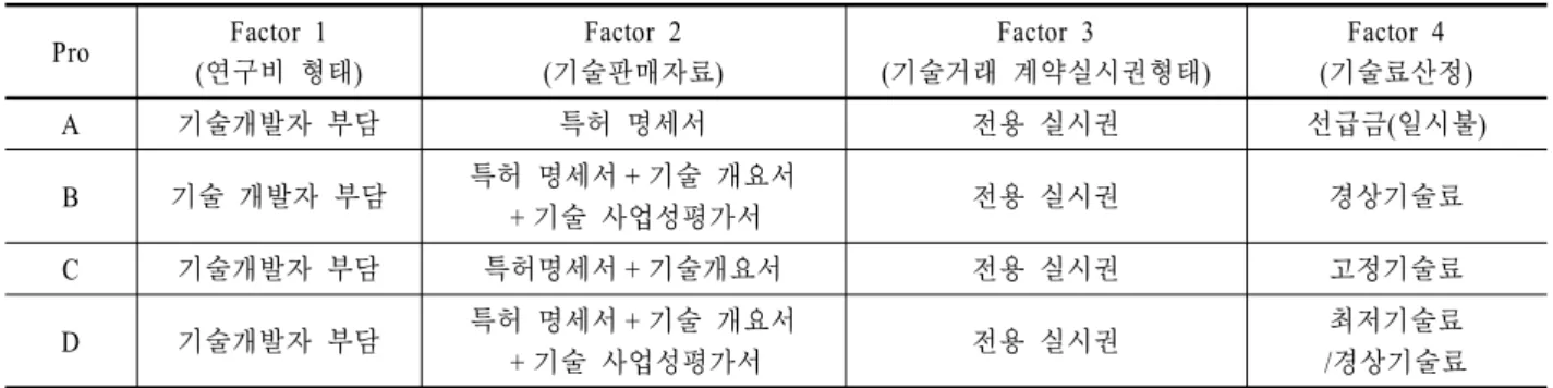 Table 4.  Choice Simulation Profile  Pro Factor 1 (연구비 형태) Factor 2 (기술판매자료) Factor 3 (기술거래 계약실시권형태) Factor 4 (기술료산정) A 기술개발자 부담 특허 명세서 전용 실시권 선급금(일시불) B 기술 개발자 부담 특허 명세서 + 기술 개요서 + 기술 사업성평가서 전용 실시권 경상기술료 C 기술개발자 부담 특허명세서 + 기술개요서 전용 실시권 고정기술료 D 기술개발자 부담 특허