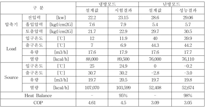 Table  2.  지열히트펌프  성능시험  결과  DATA  (KS  B  ISO  13256-2  성능  시험  조건  기준) 여  설계되어야  한다