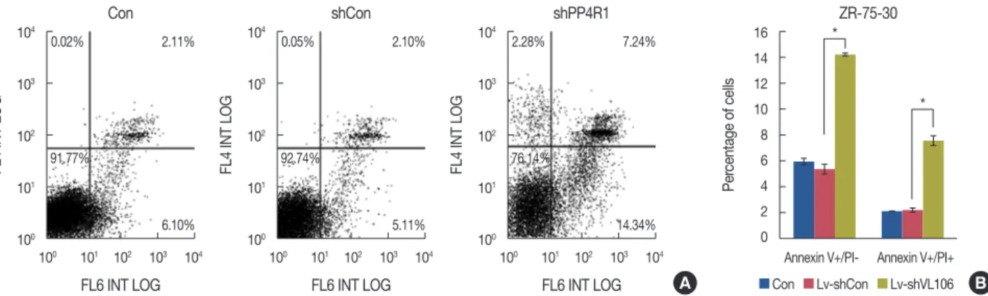 Figure 5. Western blot analysis of several critical apoptosis markers, in- in-cluding caspase-3 and poly-ADP-ribose polymerase (PARP) with  glyc-eraldehyde-3-phosphate dehydrogenase (GAPDH) as the internal  con-trol