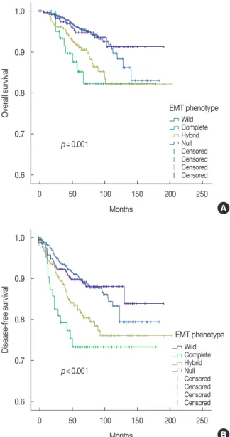 Figure 1. Representative cases of each epithelial-mesenchymal transi- transi-tion (EMT) phenotype with corresponding immunohistochemical  stain-ing results for E-cadherin and fibronectin (complete, hybrid, and null  type, ×40; wild type, ×100)