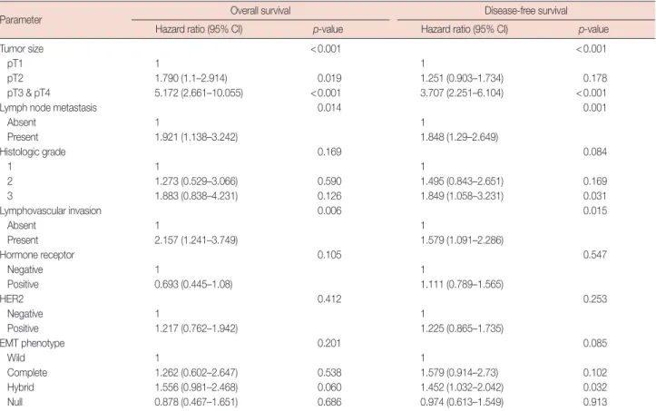 Table 2. Multivariate analysis of overall survival and disease-free survival  