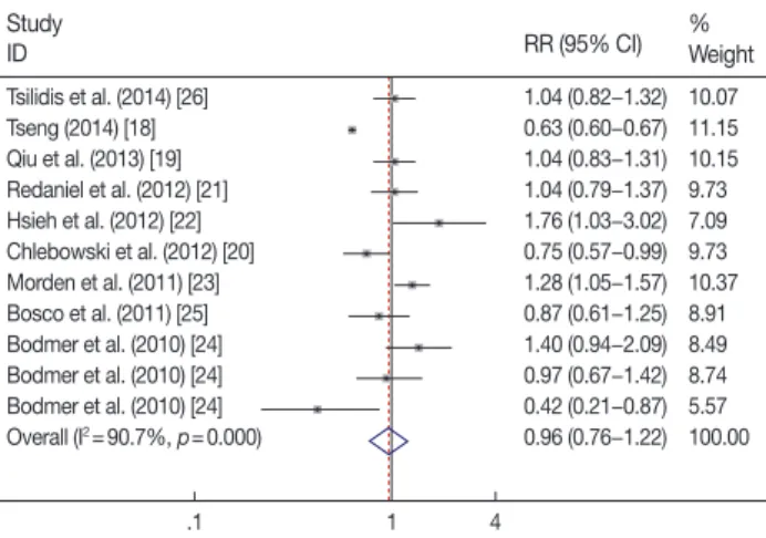 Figure 3. Forest plot of overall studies on mortality of breast cancer. 