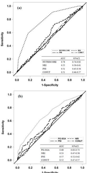 Fig. 2. Receiver operating characteristic curves for comparisons among PG-SGA, NUTRISCORE, NRI, PNI and CONUT (a)  AUC-of-ROC curves of NUTRISCORE, NRI, PNI and CONUT were compared with the AUC of PG-SGA