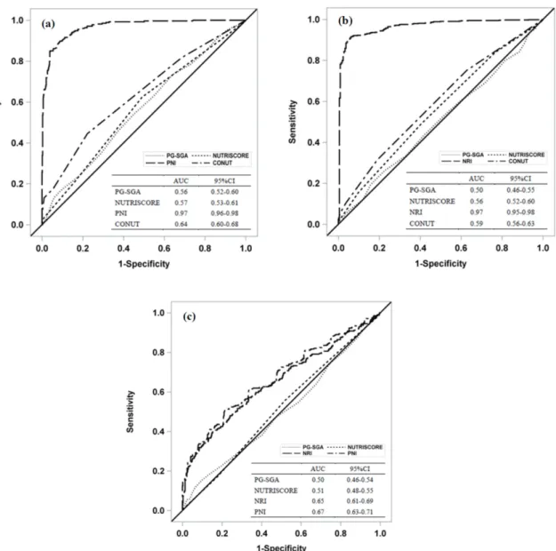 Fig. 3. Receiver operating characteristic curves for comparisons among PG-SGA, NUTRISCORE, NRI, PNI and CONUT (a) AUC-of-ROC curves and of PG-SGA, NUTRISCORE, PNI and CONUT were compared with the AUC of NRI
