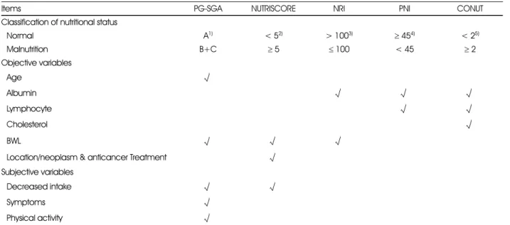 Table 1. Malnutrition criteria and items included in five nutritional screening tools