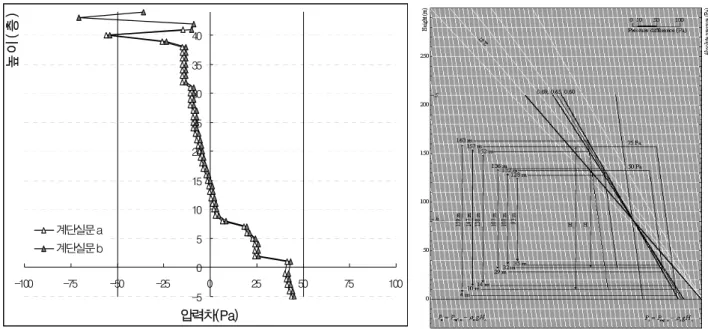 Fig.  1      Pressure  distribution  by  stack  effects Fig.  2    Stack  effects  with  heights 2