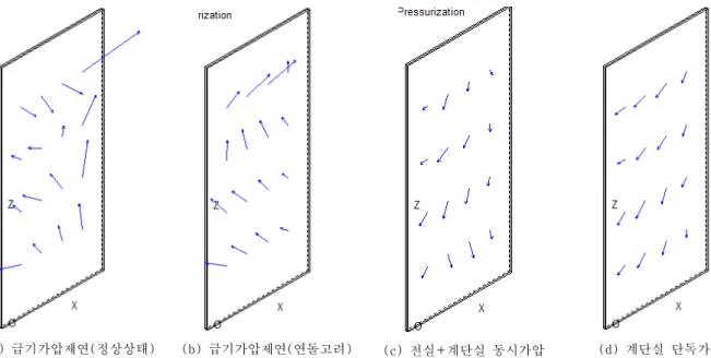 Fig.  4    Airflow  velocity  distribution  on  the  various  pressure  differential  system