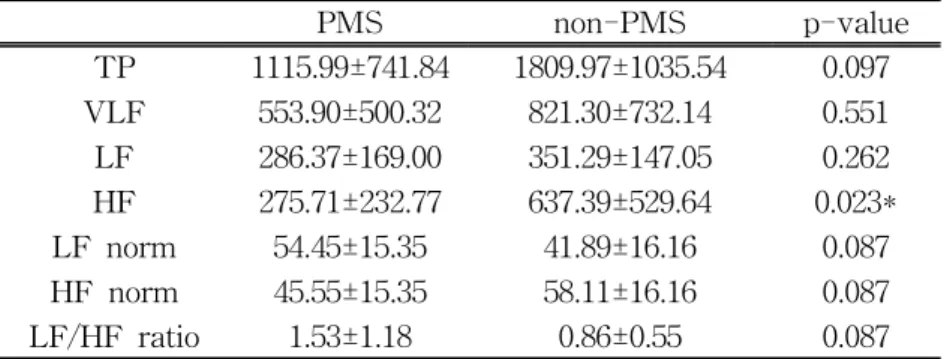 Table  2.  The  comparison  of  TP,  VLF,  LF,  HF,  LF  norm,  HF  norm,  LF/HF  ratio    between  PMS  group  and  non-PMS  group