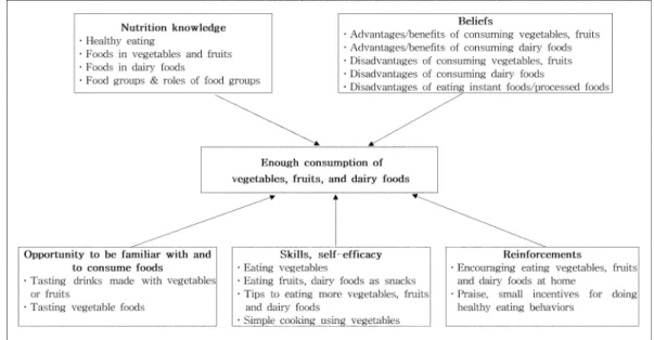 Fig. 1. Factors focused on the nutrition education program for preschoolers. 