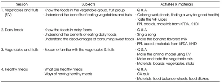 Table 1. Outline of the nutrition education program for preschool children