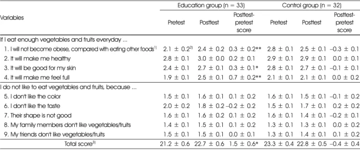 Table 4. Beliefs regarding eating vegetables and fruits of subjects between pretest and posttest 