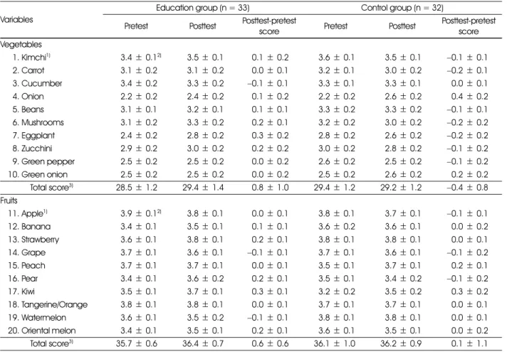 Table 5. Preference for vegetables and fruits of subjects at pretest and posttest