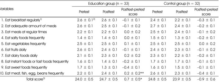 Table 6. Eating behaviors of subjects at pretest and posttest 
