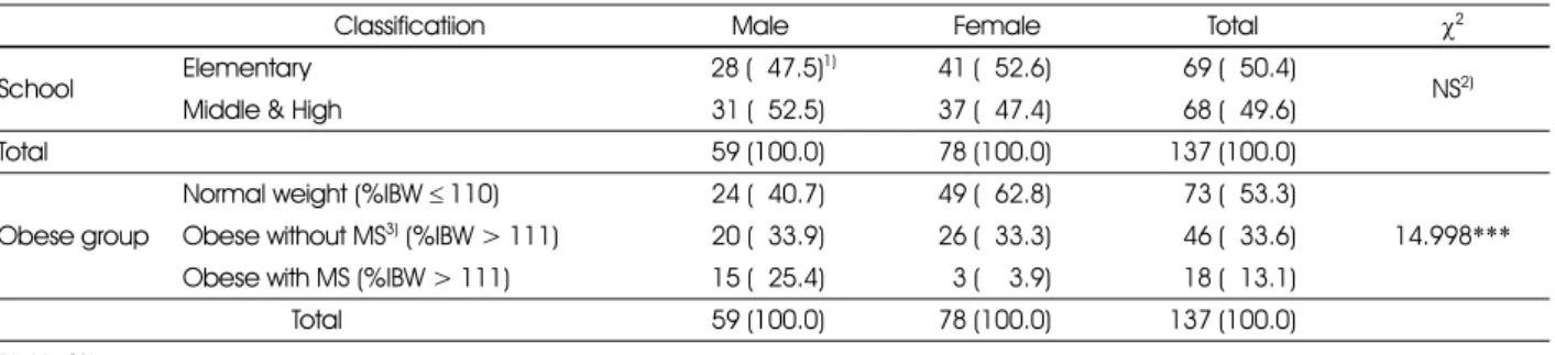 Table 1. Gender distribution of subjects by school and obese group (N = 137) 