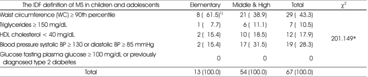 Table 2. Distribution of risk factors of MS by obese group in total subjects (N = 137)   School
