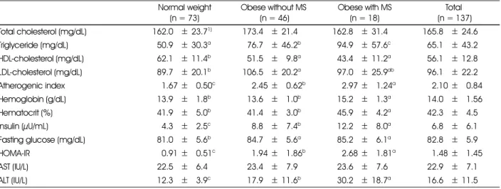 Table 5. Biochemistry characteristics of subjects by obese group (N = 137)  Normal weight (n = 73) Obese without MS (n = 46) Obese with MS(n = 18) Total  (n = 137) Total cholesterol (mg/dL) 162.0 5 ± 23.7 1) 173.4 5 ± 21.4 162.8 5 ± 31.4 165.8 5 ± 24.6 Tri