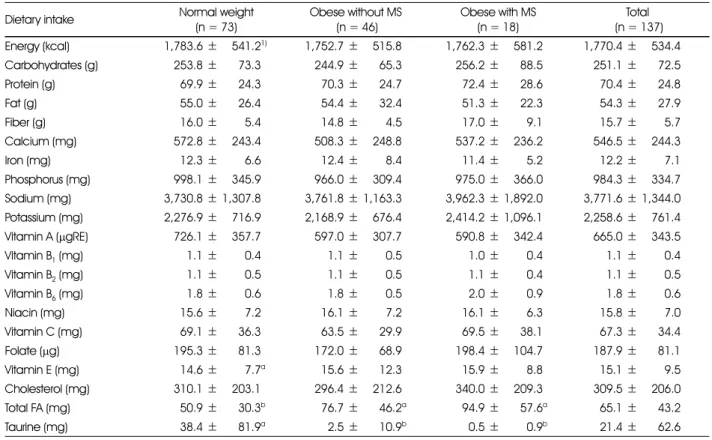Table 7. Comparison of daily nutrient intakes in normal weight, obese without MS and obese with MS groups 