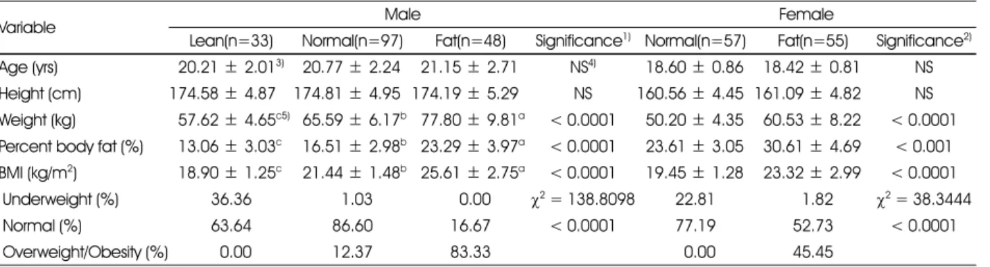 Table 2. Age and anthropometric measurements of subjects by body image