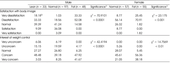 Table 3. Satisfaction with body image and interest of weight control in subjects by body image