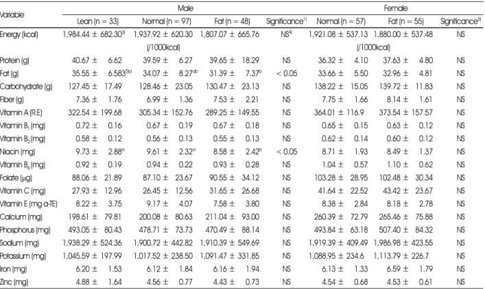 Table 5. Mean daily energy and nutrient intakes of subjects by body image