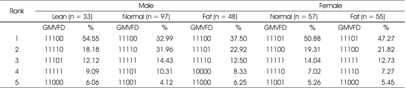 Table 8. Distribution of food group intake pattern (GMVFD) 1)  of subjects by body image