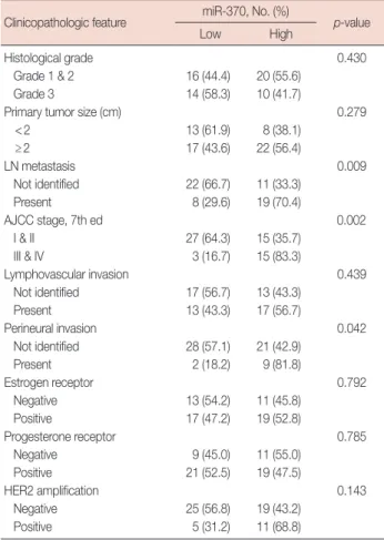 Table 1. Association of miR-370 expression and clinicopathologic char- char-acteristics in patients with breast cancer