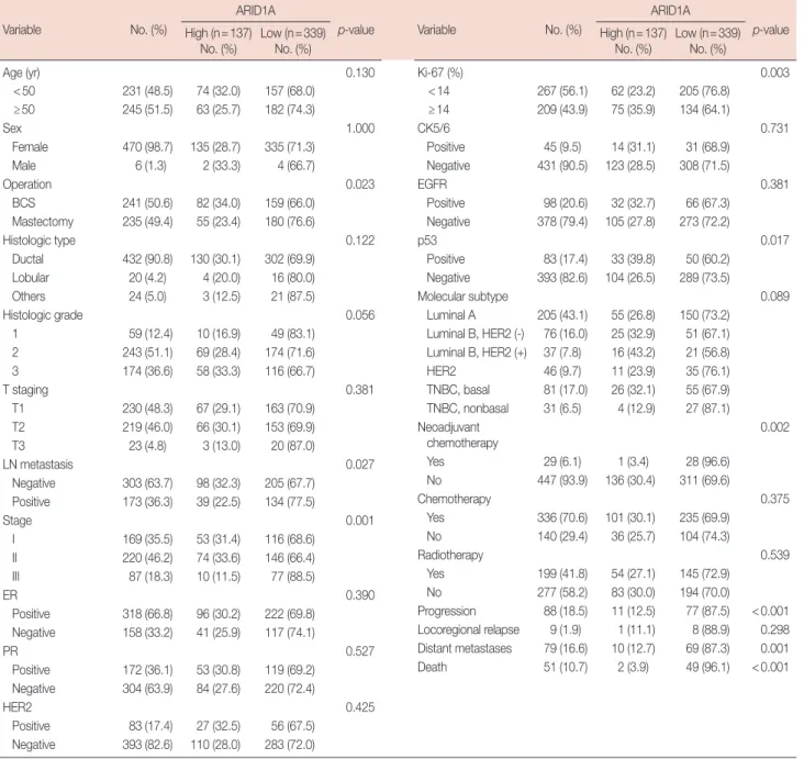 Table 1. Distribution of ARID1A status in 476 patients with breast cancer