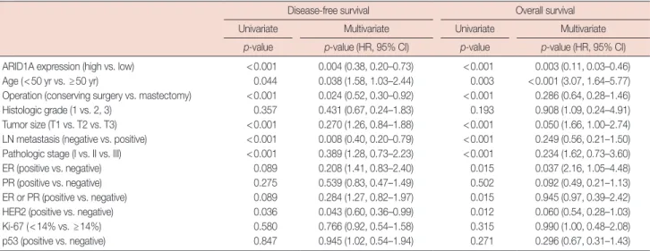 Figure 2. Kaplan-Meier survival curve for AT-rich interactive domain 1A (ARID1A). (A) Disease-free survival (p<0.001) and (B) overall survival (p<0.001)  in breast cancer (n=476)