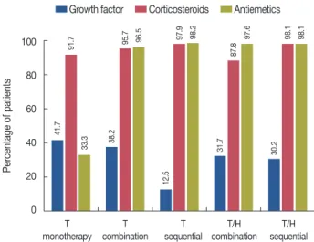 Figure 1. Patients receiving supportive medications (n=1,712).