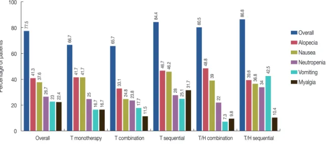 Table 5. Summary of adverse events and NCI CTCAE severity grade 3  or higher related to chemotherapy