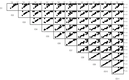 Figure 4. Scatter diagrams matrix plot between 
