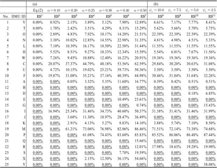 Table 9. Summary of  reduction percentage compared with  