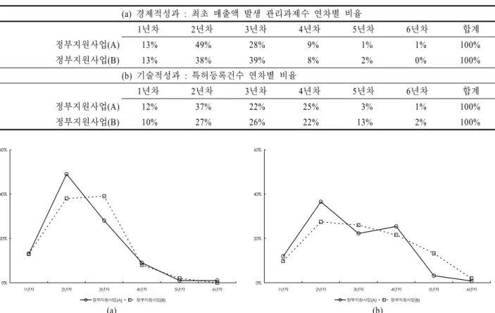 Table 1. Preliminary investigation on the cycles of two major performance outputs, (a) economic, and (b) technical performance output 0%20%40%60% 1년차 2년차 3년차 4년차 5년차 6년차 정부지원사업 (A) 정부지원사업 (B) 0%20%40%60% 1년차 2년차 3년차 4년차 5년차 6년차정부지원사업(A)정부지원사업(B) (a) (b)