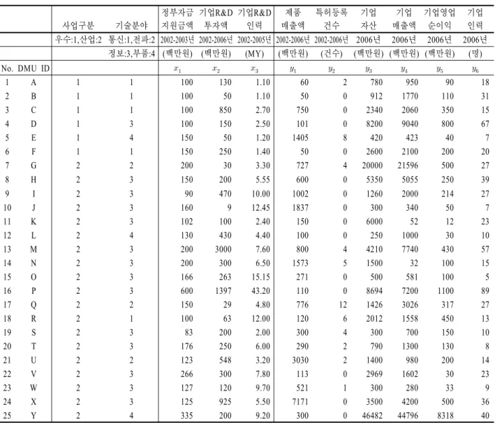 Table 2. Testbed dataset for the DEA performance evaluation