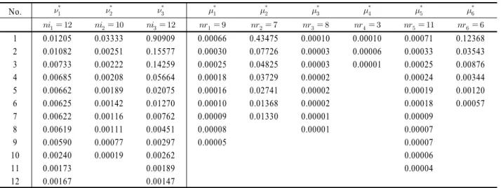 Table 4. Optimal multipliers larger than ‘0’ of the frontier DMUs in <Table 3>
