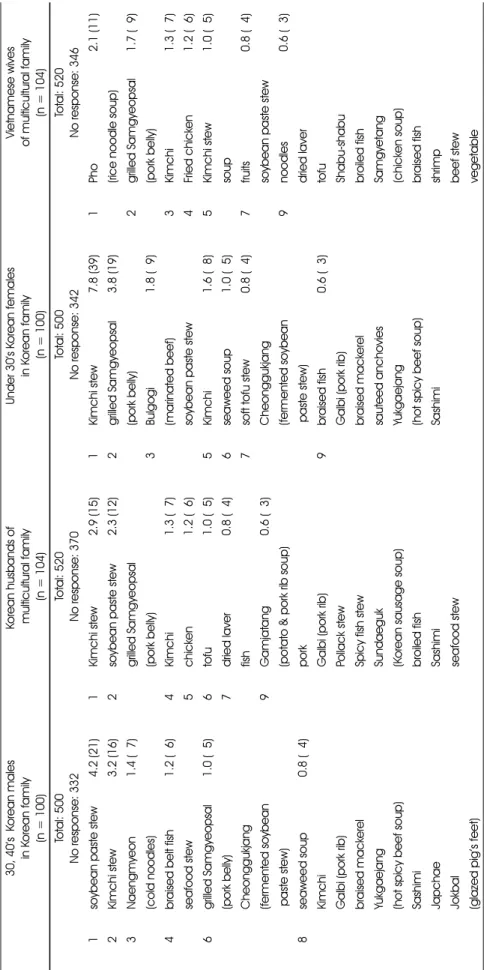 Table 7. Food preferences (5 multiple responses)1) 30, 40’s  Korean males in Korean family (n=100)Korean husbands of multicultural family(n=104)Under 30’s Korean females in Korean family(n=100)