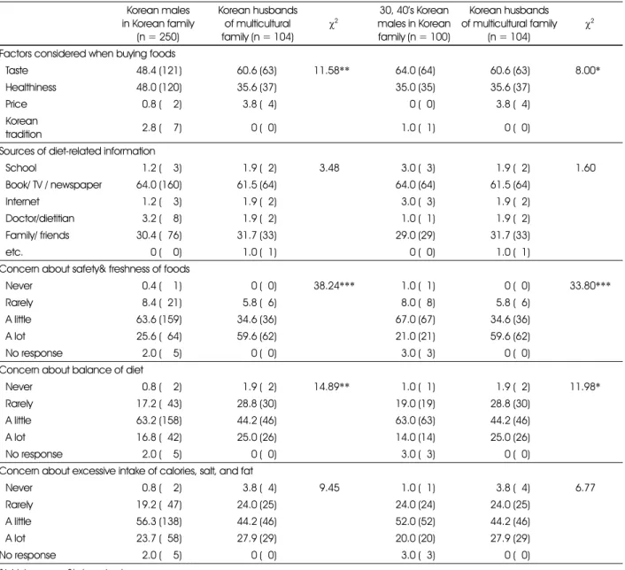Table 5. Diet-related perceptions (males) 1) Korean males in Korean family (n = 250) Korean husbandsof multicultural family (n = 104) χ 2 30, 40’s Korean  males in Korean family (n = 100) Korean husbands of multicultural family(n = 104) χ 2