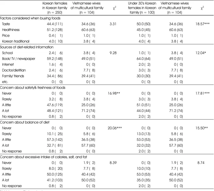 Table 6. Diet-related perceptions (females) 1) Korean females in Korean family (n = 250) Vietnamese wives  of multicultural family(n = 104) χ 2 Under 30’s Korean females in Korean family (n = 100) Vietnamese wives of multicultural family(n = 104) χ 2