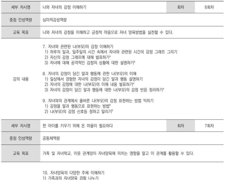 표  3. 아동학대  예방을  위한  부모  인성역량  강화  프로그램  회차별  세부  내용 계속( ) 세부  차시명 나와  자녀의  감정  이해하기 회차 6 회차 중점  인성역량 심미적감성역량 교육  목표 나와  자녀의  감정을  이해하고  긍정적  마음으로  자녀  양육방법을  실천할  수  있다