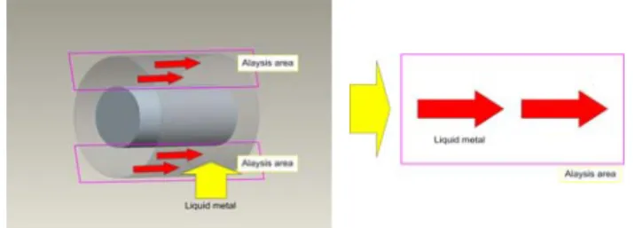 Fig.  3  Analysis  Field  Annular  Duct 요구  동력과  직접적인  관계가  있기  때문이다.  본 논문에서  해석하고자  하는  용융금속의  속도를  나타나게  하는  것은  펌프의  힘이다