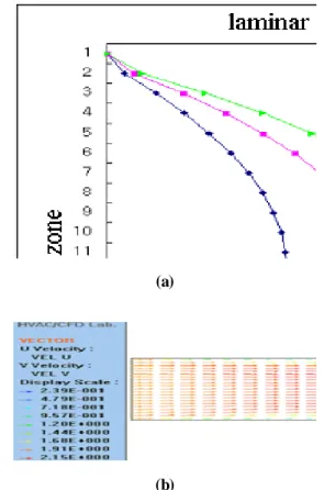 Fig.  6  Thrust  curve  vs.  slip 5.  MHD  유동해석 5.1  유체순환장치에서의  층류와  난류  해석 본  논문에서는  유체순환장치에서  Lorentz  Force가  영향을  미칠  때  유동해석을  하는  것이다