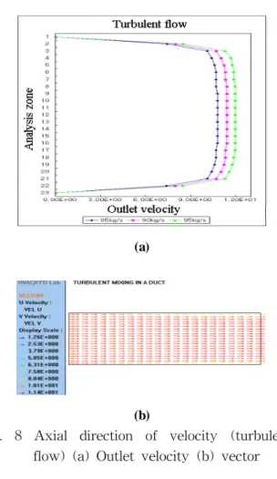 Fig.  8  Axial  direction  of  velocity  (turbulent  flow)  (a)  Outlet  velocity  (b)  vector 위의  Fig
