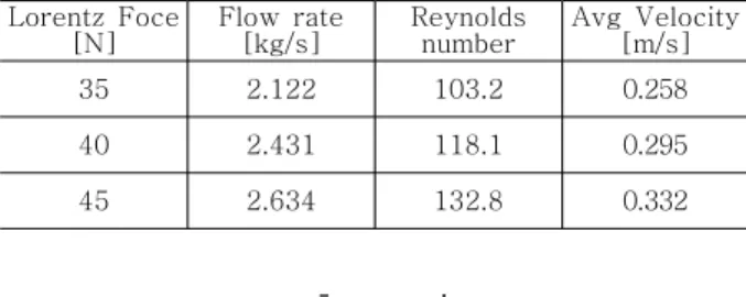 Table  3    Analysis  flow  vs  Lorentz  Force