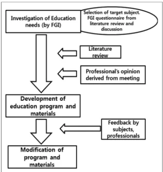 Table 1. Questions used for focus group interview based on health belief model 