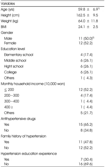 Table 2. General characteristics of the subjects  Variables Age  (yrs) 859.8 ± 86.9 1) Height  (cm) 162.5 ± 89.5 Weight  (kg) 864.0 ± 11.8 BMI 824.1 ± 82.5 Gender  Male  Female  11  (50.0) 2) 12  (52.2) Education level  Elementary school 8 4  (17.4)  Middl