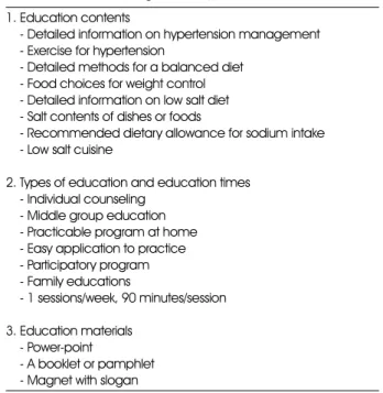 Table 4. Major themes and subthemes for needs of nutrition education programs of hypertension