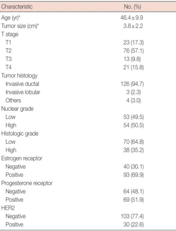Table 1. Patient and tumor characteristics (n=133)